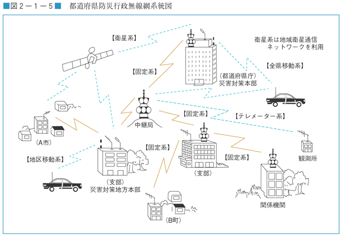 図２−１−５　都道府県防災行政無線網系統図