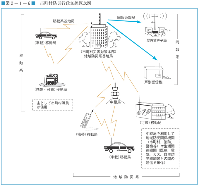 図２−１−６　市町村防災行政無線概念図