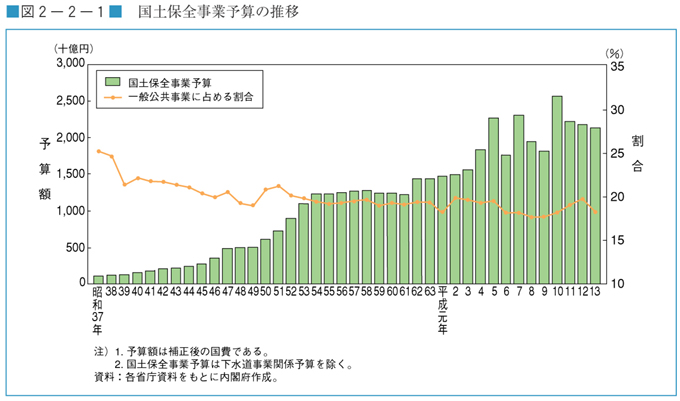 図２−２−１　国土保全事業予算の推移