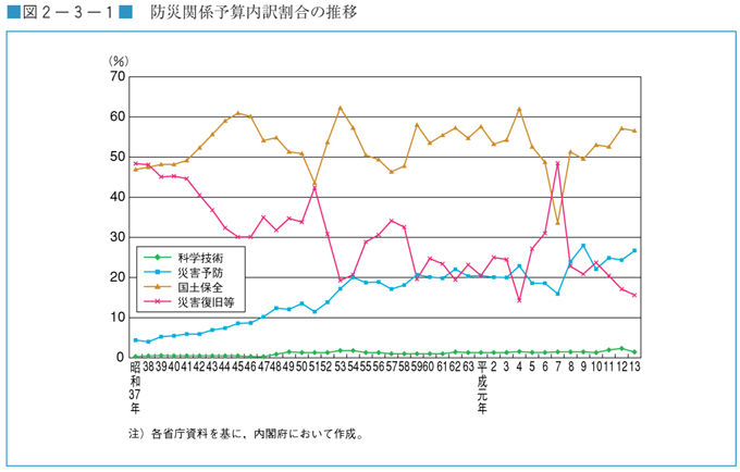 図２−３−１　防災関係予算内訳割合の推移