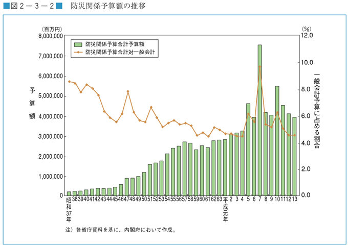 図２−３−２　防災関係予算額の推移