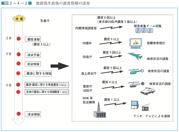 図２−４−２　地震発生直後の震度情報の活用