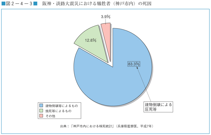 図２−４−３　阪神・淡路大震災における犠牲者（神戸市内）の死因