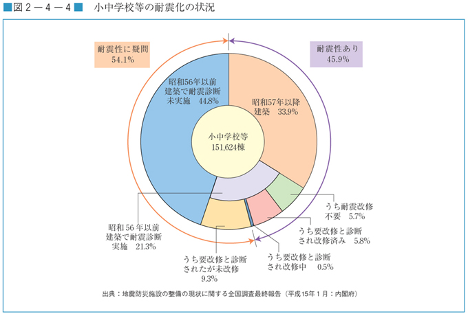 図２−４−４　小中学校等の耐震化の状況