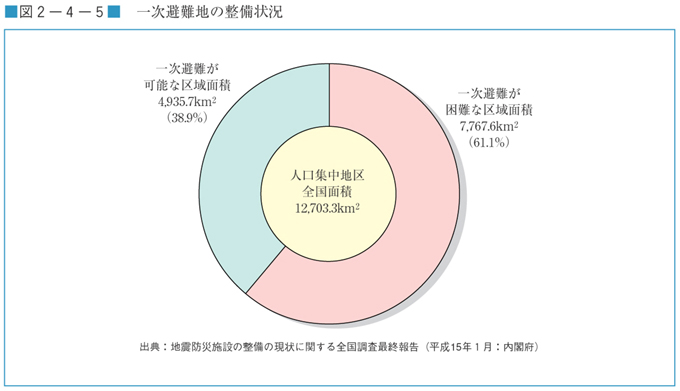 図２−４−５　一次避難地の整備状況