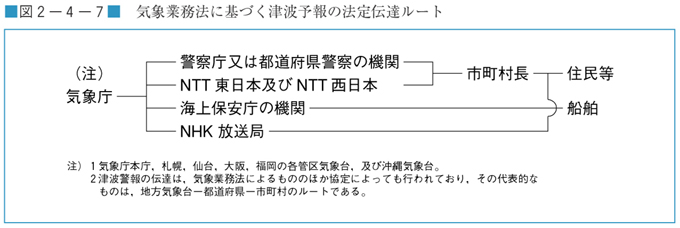 図２−４−７　気象業務法に基づく津波予報の法定伝達ルート