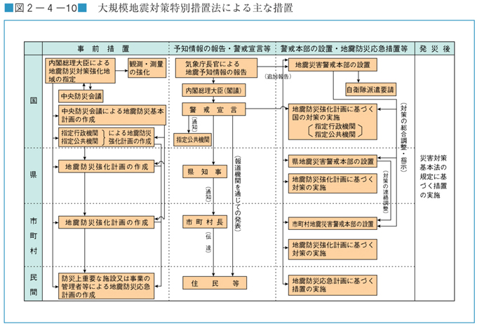 図２−４−１０　大規模地震対策特別措置法による主な措置