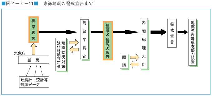 図２−４−１１　東海地震の警戒宣言まで
