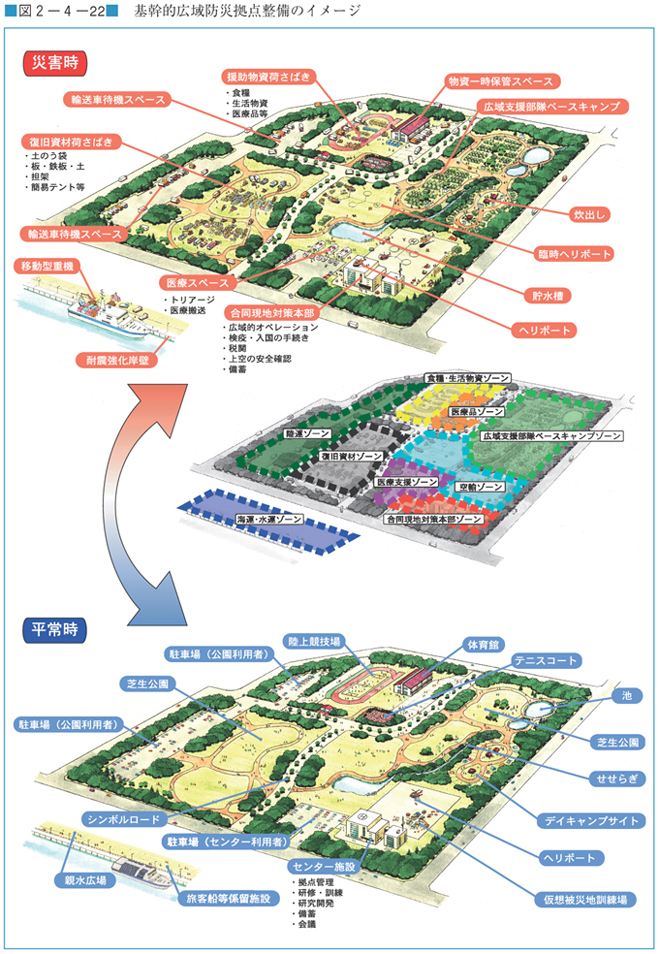 図２−４−２２　基幹的広域防災拠点整備のイメージ