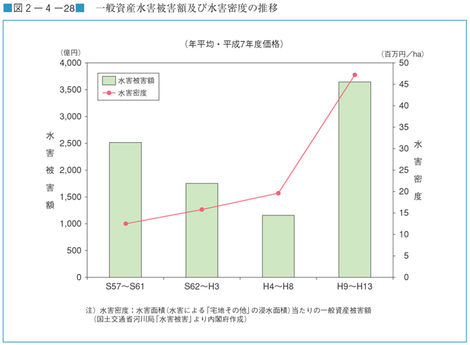 図２−４−２８　一般資産水害被害額及び水害密度の推移