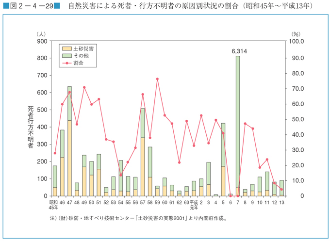 図２−４−２９　自然災害による死者・行方不明者の原因別状況の割合（昭和45年〜平成13年）