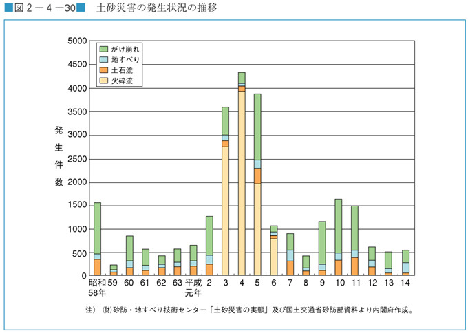 図２−４−３０　土砂災害の発生状況の推移