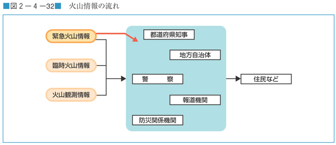 図２−４−３２　火山情報の流れ