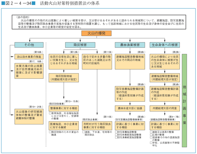 図２−４−３４　活動火山対策特別措置法の体系