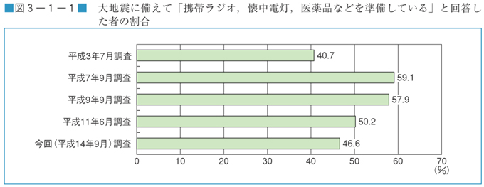 図３−１−１　大地震に備えて「携帯ラジオ，懐中電灯，医薬品などを準備している」と回答した者の割合