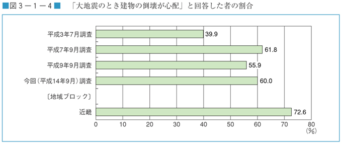 図３−１−４　「大地震のとき建物の倒壊が心配」と回答した者の割合