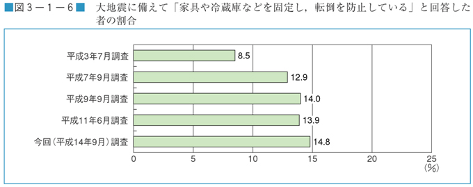 図３−１−６　大地震に備えて「家具や冷蔵庫などを固定し，転倒を防止している」と回答した者の割合