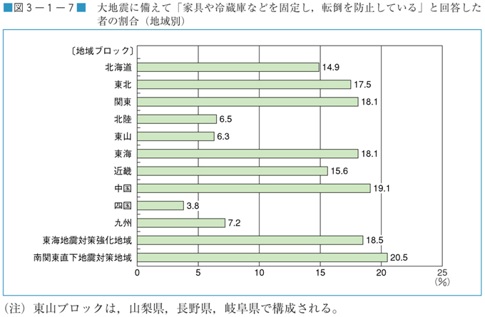 図３−１−７　大地震に備えて「家具や冷蔵庫などを固定し，転倒を防止している」と回答した者の割合（地域別）