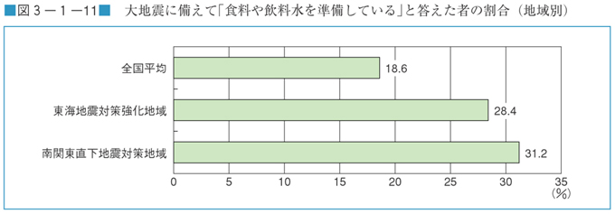 図３−１−１１　大地震に備えて「食料や飲料水を準備している」と答えた者の割合（地域別）