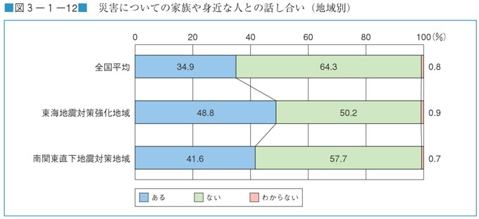 図３−１−１２　災害についての家族や身近な人との話し合い（地域別）