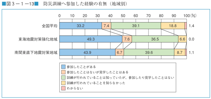 図３−１−１３　防災訓練へ参加した経験の有無（地域別）