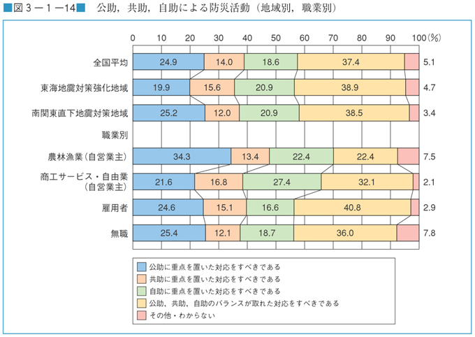 図３−１−１４　公助，共助，自助による防災活動（地域別，職業別）