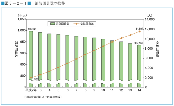 図３−２−１　消防団員数の推移