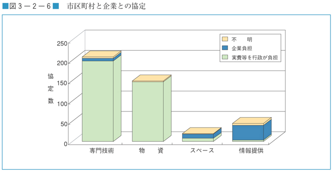 図３−２−６　市区町村と企業との協定