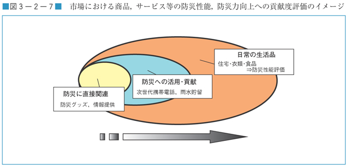 図３−２−７　市場における商品，サービス等の防災性能，防災力向上への貢献度評価のイメージ