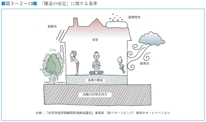 図３−２−１３　「構造の安定」に関する基準