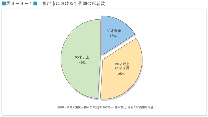 図３−３−１　神戸市における年代別の死者数