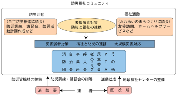 コラム図　防災福祉コミュニティ