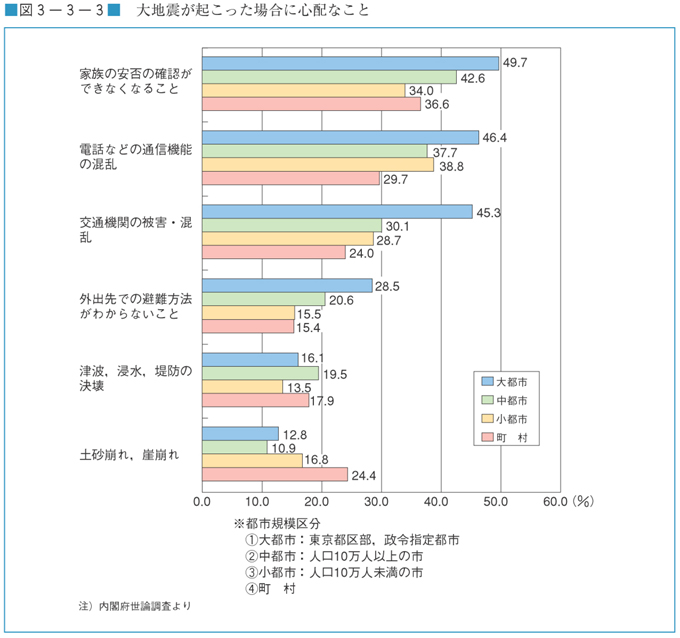 図３−３−３　大地震が起こった場合に心配なこと