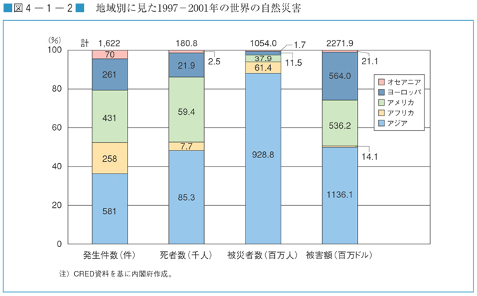 図４−１−２　地域別に見た1997-2001年の世界の自然災害