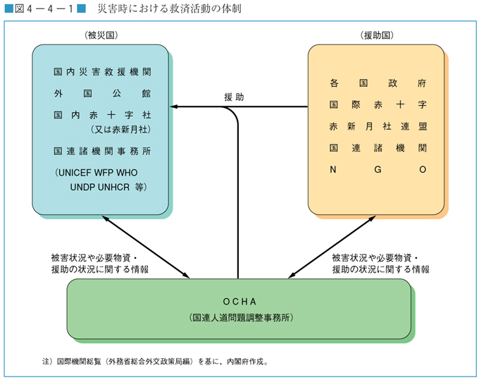 図４−４−１　災害時における救済活動の体制