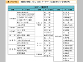 地震防災情報システム（DIS）データベースに登録されている情報の例