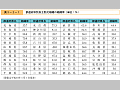 都道府県別自主防災組織の組織率(単位：％）