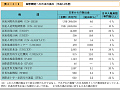 国際機関への日本の拠出（平成14年度）