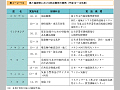 第三国研修における防災関係の事例（平成10〜14年度）