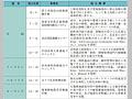 技術協力プロジェクト事業における最近の防災関係の事例（その２）