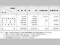 平成14年度における防災関係予算額等