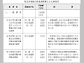 災害対策総合推進調整費による調査等（その１）