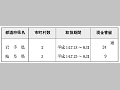 救助用の現金又は物品を内容とする郵便物の料金免除