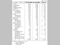 国土保全関係事業別予算額等総括表