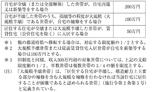 支援金支給上限額の図