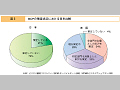 BCPの策定状況における日米比較