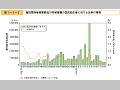施設関係等被害額及び同被害額の国民総生産に対する比率の推移