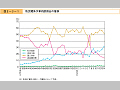 防災関係予算内訳割合の推移