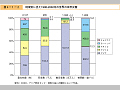 地域別に見た1998-2002 年の世界の自然災害