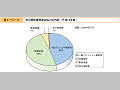 防災関係無償資金協力の内訳（平成14年度）